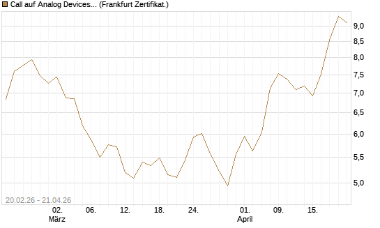 Call auf Analog Devices [UBS AG (London)] Chart
