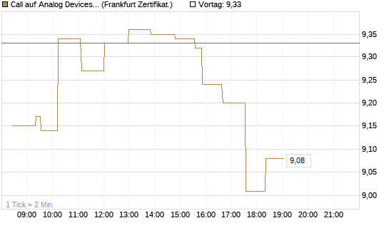 Call auf Analog Devices [UBS AG (London)] Chart