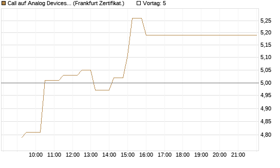 Call auf Analog Devices [UBS AG (London)] Chart