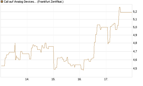 Call auf Analog Devices [UBS AG (London)] Chart