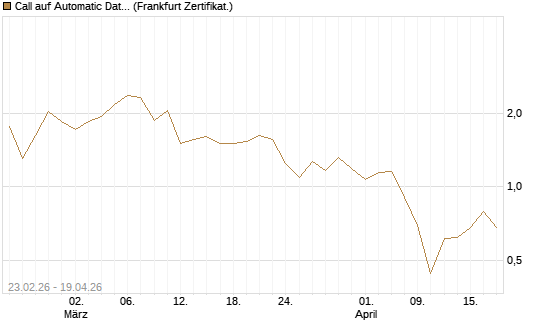 Call auf Automatic Data Processing [UBS AG (London)] Chart