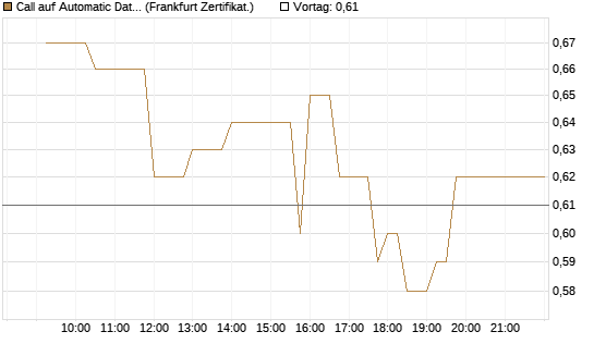 Call auf Automatic Data Processing [UBS AG (London)] Chart