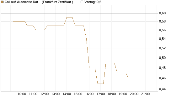 Call auf Automatic Data Processing [UBS AG (London)] Chart