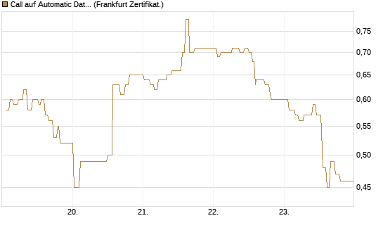 Call auf Automatic Data Processing [UBS AG (London)] Chart