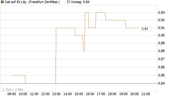 Call auf Eli Lilly [UBS AG (London)] Chart