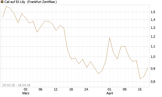 Call auf Eli Lilly [UBS AG (London)] Chart