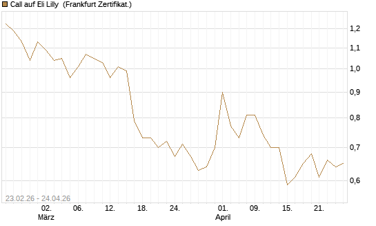 Call auf Eli Lilly [UBS AG (London)] Chart