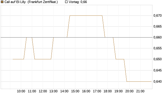 Call auf Eli Lilly [UBS AG (London)] Chart