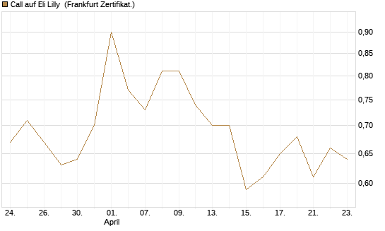 Call auf Eli Lilly [UBS AG (London)] Chart