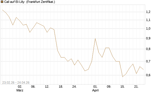 Call auf Eli Lilly [UBS AG (London)] Chart