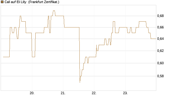 Call auf Eli Lilly [UBS AG (London)] Chart