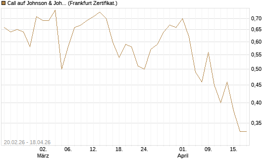 Call auf Johnson & Johnson [UBS AG (London)] Chart