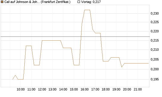 Call auf Johnson & Johnson [UBS AG (London)] Chart