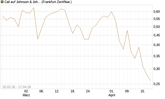 Call auf Johnson & Johnson [UBS AG (London)] Chart