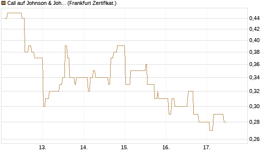 Call auf Johnson & Johnson [UBS AG (London)] Chart