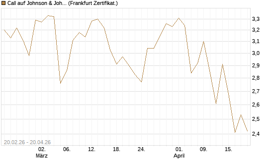 Call auf Johnson & Johnson [UBS AG (London)] Chart