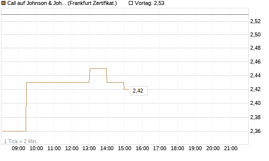 Call auf Johnson & Johnson [UBS AG (London)] Chart