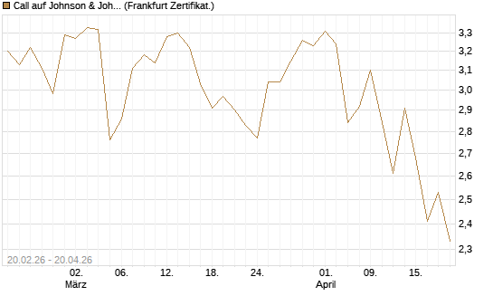 Call auf Johnson & Johnson [UBS AG (London)] Chart