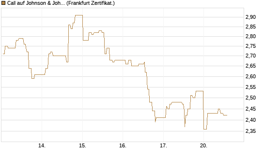 Call auf Johnson & Johnson [UBS AG (London)] Chart