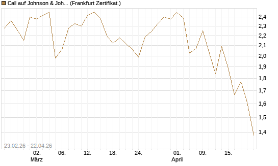 Call auf Johnson & Johnson [UBS AG (London)] Chart