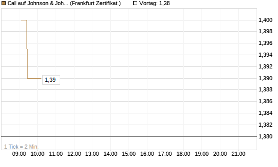 Call auf Johnson & Johnson [UBS AG (London)] Chart