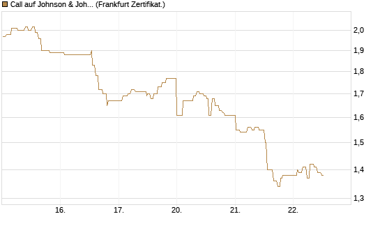 Call auf Johnson & Johnson [UBS AG (London)] Chart