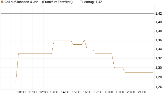 Call auf Johnson & Johnson [UBS AG (London)] Chart