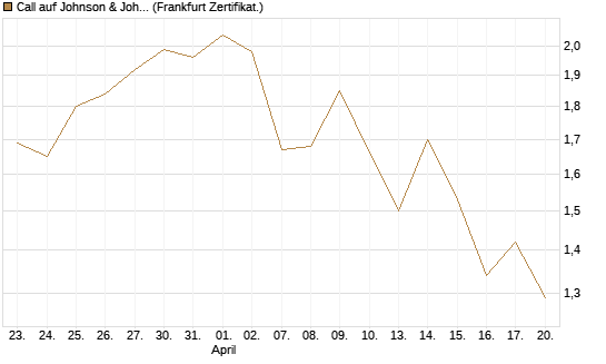 Call auf Johnson & Johnson [UBS AG (London)] Chart