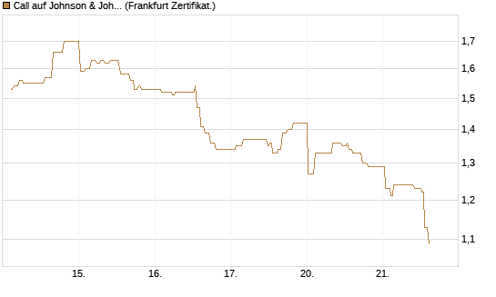 Call auf Johnson & Johnson [UBS AG (London)] Chart
