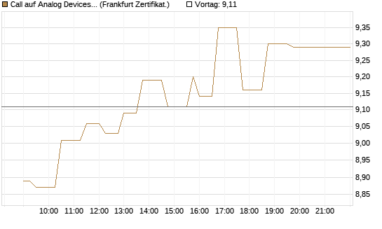 Call auf Analog Devices [UBS AG (London)] Chart