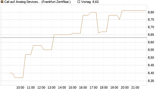 Call auf Analog Devices [UBS AG (London)] Chart