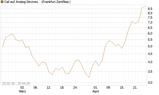 Call auf Analog Devices [UBS AG (London)] Chart