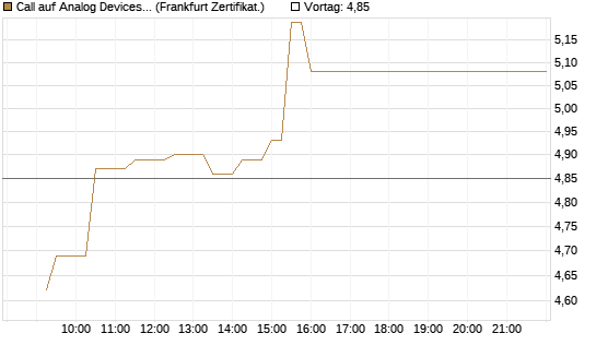 Call auf Analog Devices [UBS AG (London)] Chart