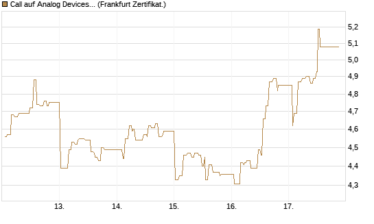Call auf Analog Devices [UBS AG (London)] Chart
