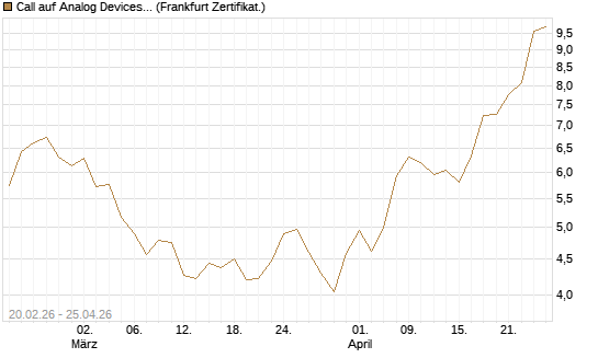 Call auf Analog Devices [UBS AG (London)] Chart
