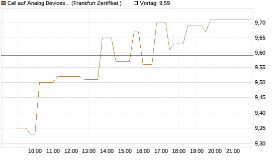 Call auf Analog Devices [UBS AG (London)] Chart