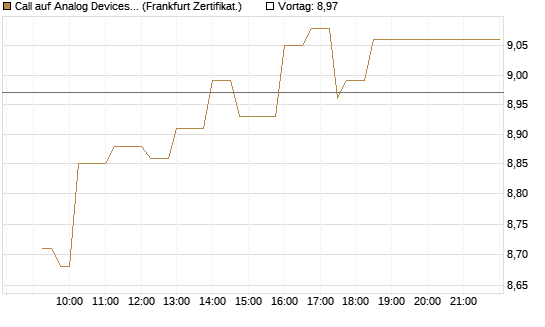 Call auf Analog Devices [UBS AG (London)] Chart
