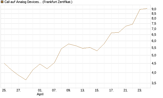 Call auf Analog Devices [UBS AG (London)] Chart