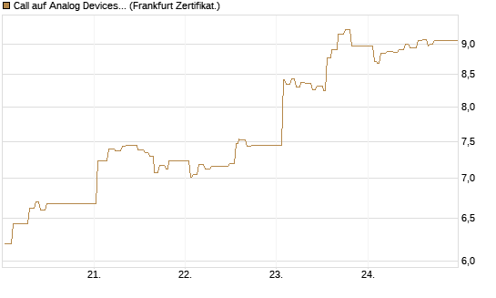 Call auf Analog Devices [UBS AG (London)] Chart