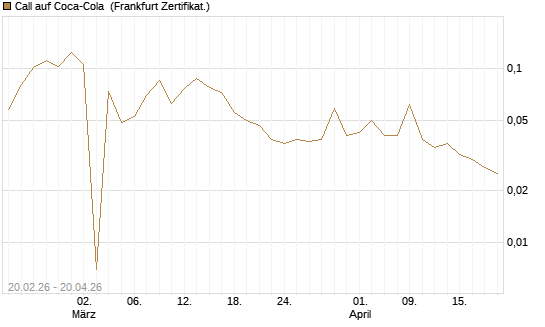 Call auf Coca-Cola [UBS AG (London)] Chart