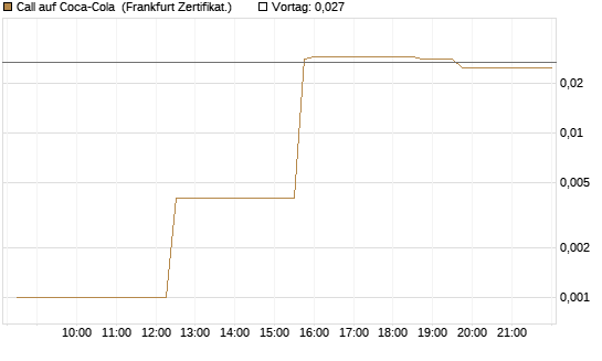 Call auf Coca-Cola [UBS AG (London)] Chart