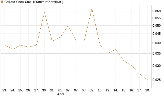 Call auf Coca-Cola [UBS AG (London)] Chart
