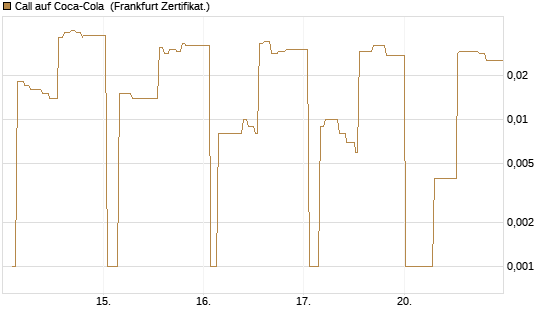 Call auf Coca-Cola [UBS AG (London)] Chart