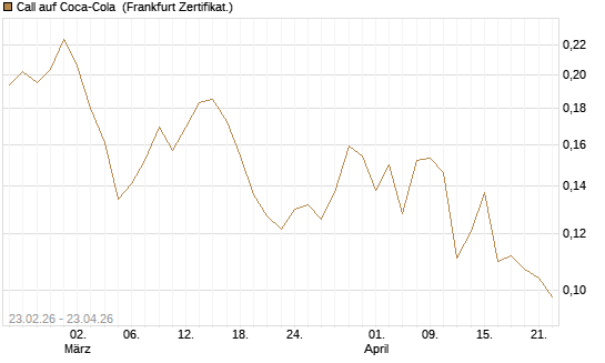 Call auf Coca-Cola [UBS AG (London)] Chart