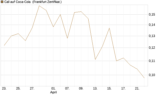 Call auf Coca-Cola [UBS AG (London)] Chart