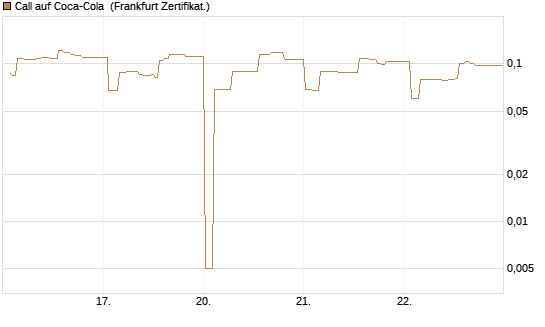 Call auf Coca-Cola [UBS AG (London)] Chart