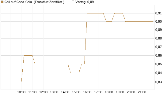 Call auf Coca-Cola [UBS AG (London)] Chart