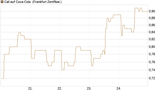 Call auf Coca-Cola [UBS AG (London)] Chart