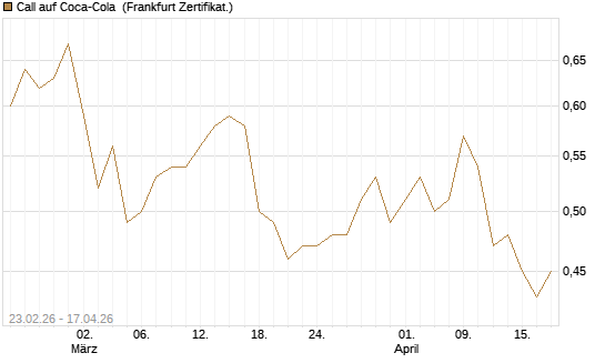 Call auf Coca-Cola [UBS AG (London)] Chart