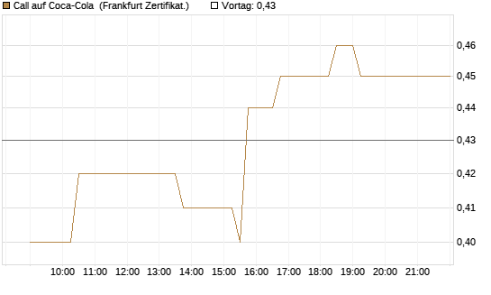 Call auf Coca-Cola [UBS AG (London)] Chart